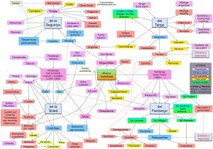 musical system of flamenco - Spaanse gitaar